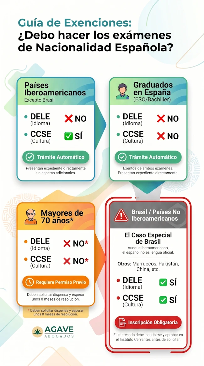exencion examen nacionalidad española